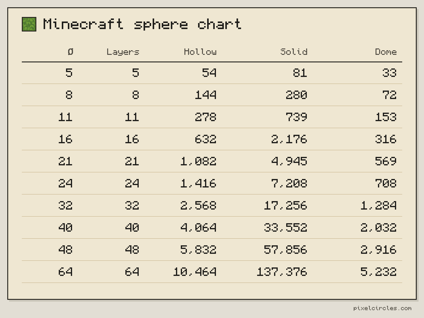 Minecraft sphere chart: hollow and solid block counts, layers and stacks of 64 for spheres from 5 to 64 blocks across